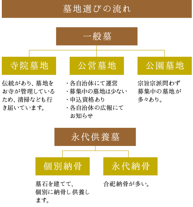 墓地選びの流れ【一般墓】寺院墓地：伝統があり、墓地をお寺が管理しているため、清掃なども行き届いています。　公園墓地：宗旨宗派問わず募集中の墓地が多々あり。　公営墓地：・各自治体にて運営・募集中の墓地は少ない・申込資格あり・各自治体の広報にてお知らせ【永代供養墓】個別納骨：墓石を建てて、個別に納骨し供養します。　永代納骨：合祀納骨が多い。