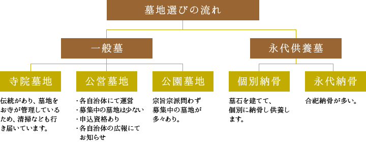 墓地選びの流れ【一般墓】寺院墓地：伝統があり、墓地をお寺が管理しているため、清掃なども行き届いています。　公園墓地：宗旨宗派問わず募集中の墓地が多々あり。　公営墓地：・各自治体にて運営・募集中の墓地は少ない・申込資格あり・各自治体の広報にてお知らせ【永代供養墓】個別納骨：墓石を建てて、個別に納骨し供養します。　永代納骨：合祀納骨が多い。